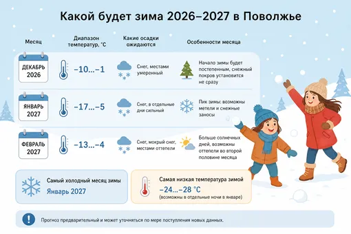Какой будет зима 2026–2027 в России: прогноз для каждого региона зима 2026 2027 Поволжье