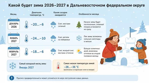 Какой будет зима 2026–2027 в России: прогноз для каждого региона зима 2026 2027 дальний восток